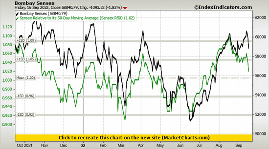Bombay Sensex vs Sensex Relative to its 50-Day Moving Average (Sensex R50)