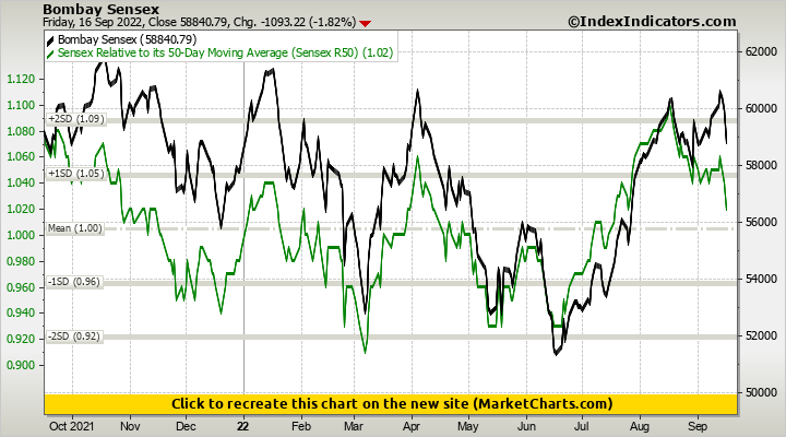 Bombay Sensex vs Sensex Relative to its 50-Day Moving Average (Sensex R50)
