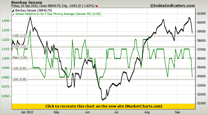 Bombay Sensex vs Sensex Relative to its 5-Day Moving Average (Sensex R5)