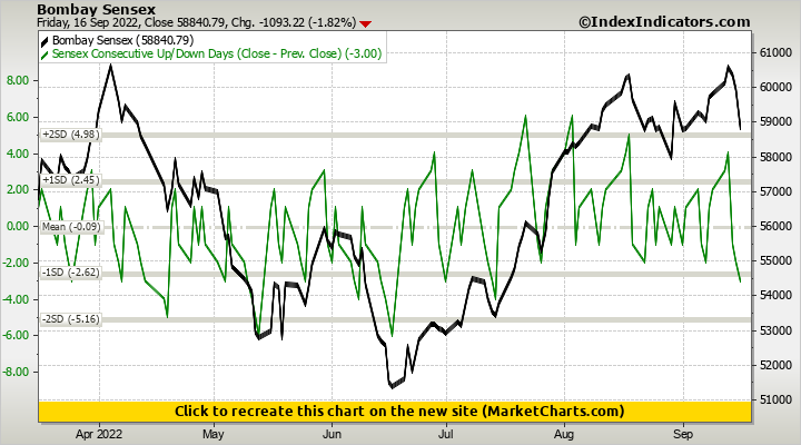 Bombay Sensex vs Sensex Consecutive Up/Down Days (Close - Prev. Close)