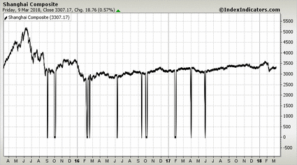 Shanghai Composite Shanghai Composite