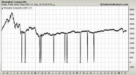 Shanghai Composite