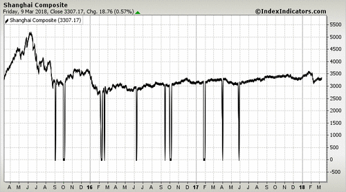 Shanghai Composite Shanghai Composite