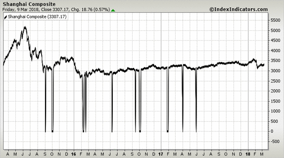 Shanghai Composite Shanghai Composite
