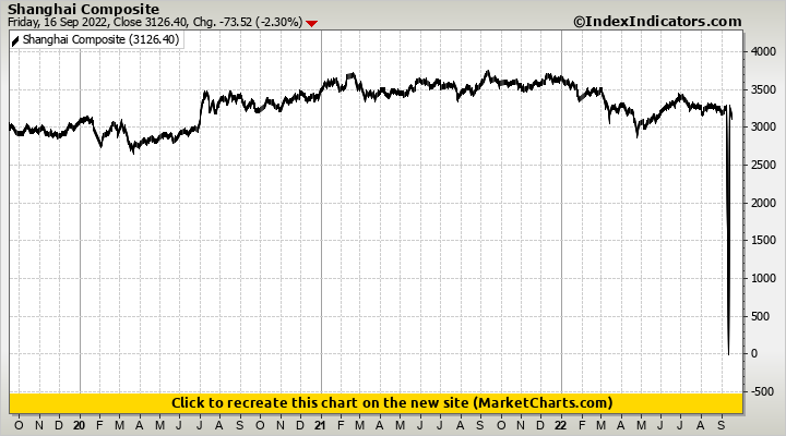 Shanghai Composite Shanghai Composite