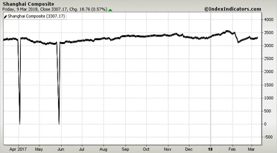 Shanghai Composite Shanghai Composite