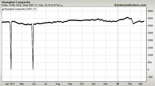 Shanghai Composite Shanghai Composite