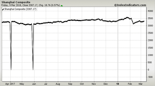 Shanghai Composite Shanghai Composite