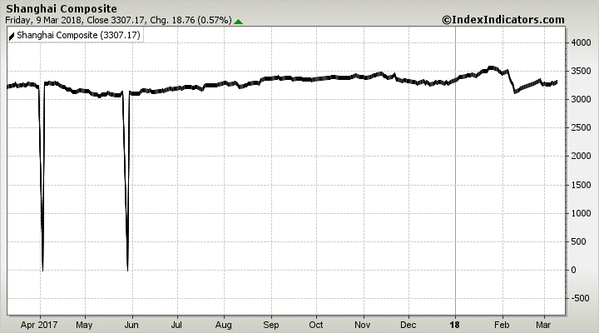 Shanghai Composite Shanghai Composite