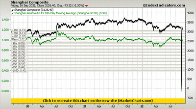 Shanghai Composite vs Shanghai Relative to its 100-Day Moving Average (Shanghai R100)