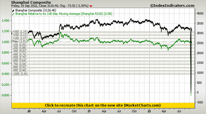 Shanghai Composite vs Shanghai Relative to its 100-Day Moving Average (Shanghai R100)
