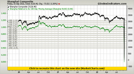 Shanghai Composite vs Shanghai Relative to its 100-Day Moving Average (Shanghai R100)