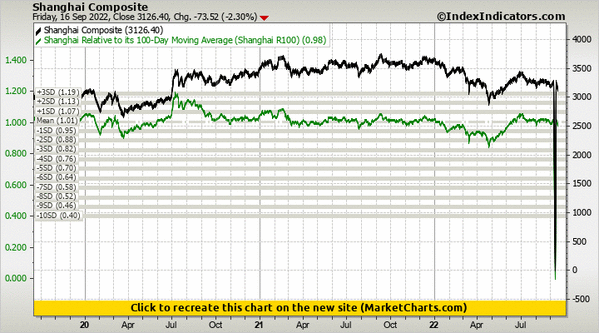 Shanghai Composite vs Shanghai Relative to its 100-Day Moving Average (Shanghai R100)