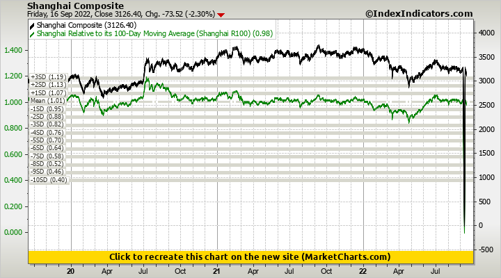 Shanghai Composite vs Shanghai Relative to its 100-Day Moving Average (Shanghai R100) Shanghai Composite vs Shanghai Relative to its 100-Day Moving Average (Shanghai R100)