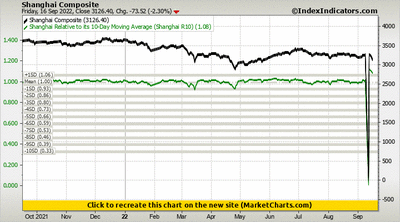 Shanghai Composite vs Shanghai Relative to its 10-Day Moving Average (Shanghai R10)