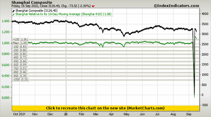 Shanghai Composite vs Shanghai Relative to its 10-Day Moving Average (Shanghai R10)