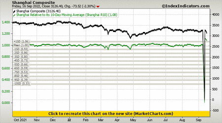 Shanghai Composite vs Shanghai Relative to its 10-Day Moving Average (Shanghai R10)