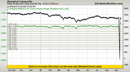 Shanghai Composite vs Shanghai Relative to its 10-Day Moving Average (Shanghai R10) Shanghai Composite vs Shanghai Relative to its 10-Day Moving Average (Shanghai R10)
