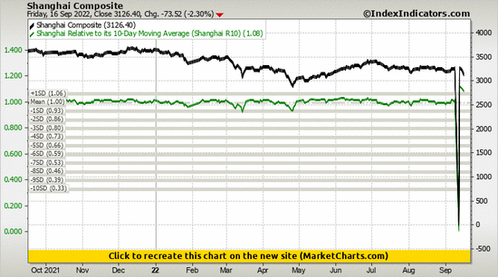 Shanghai Composite vs Shanghai Relative to its 10-Day Moving Average (Shanghai R10) Shanghai Composite vs Shanghai Relative to its 10-Day Moving Average (Shanghai R10)