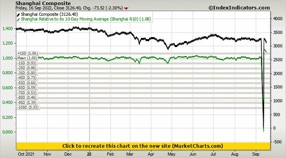Shanghai Composite vs Shanghai Relative to its 10-Day Moving Average (Shanghai R10) Shanghai Composite vs Shanghai Relative to its 10-Day Moving Average (Shanghai R10)