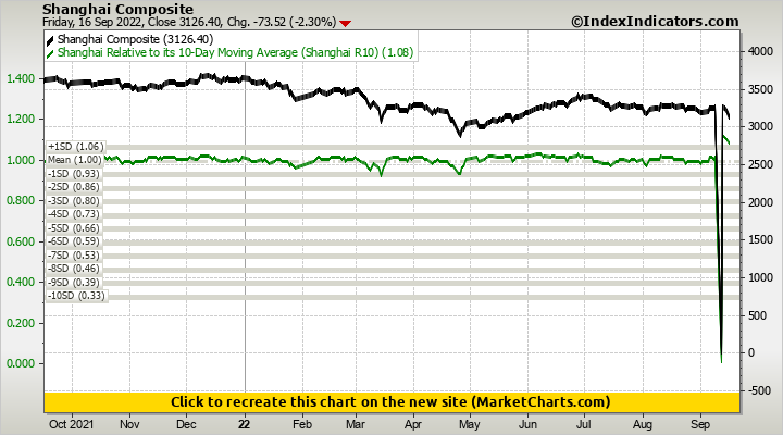 Shanghai Composite vs Shanghai Relative to its 10-Day Moving Average (Shanghai R10) Shanghai Composite vs Shanghai Relative to its 10-Day Moving Average (Shanghai R10)