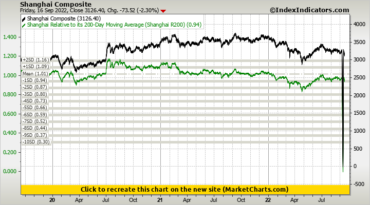 Shanghai Composite vs Shanghai Relative to its 200-Day Moving Average (Shanghai R200)