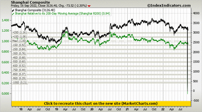 Shanghai Composite vs Shanghai Relative to its 200-Day Moving Average (Shanghai R200)