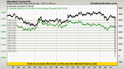 Shanghai Composite vs Shanghai Relative to its 200-Day Moving Average (Shanghai R200)