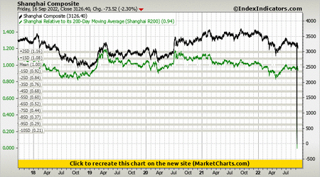 Shanghai Composite vs Shanghai Relative to its 200-Day Moving Average (Shanghai R200)