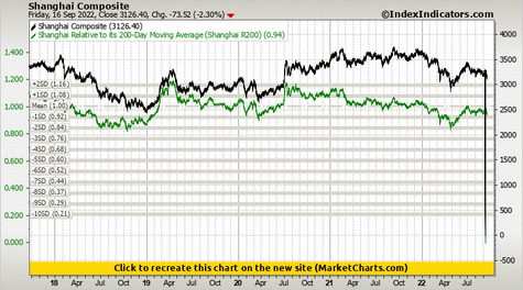 Shanghai Composite vs Shanghai Relative to its 200-Day Moving Average (Shanghai R200)