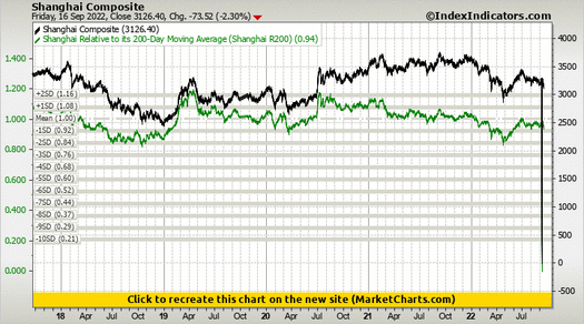 Shanghai Composite vs Shanghai Relative to its 200-Day Moving Average (Shanghai R200)