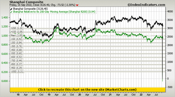 Shanghai Composite vs Shanghai Relative to its 200-Day Moving Average (Shanghai R200)