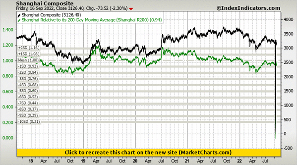 Shanghai Composite vs Shanghai Relative to its 200-Day Moving Average (Shanghai R200)