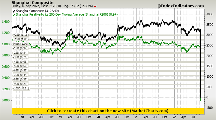 Shanghai Composite vs Shanghai Relative to its 200-Day Moving Average (Shanghai R200) Shanghai Composite vs Shanghai Relative to its 200-Day Moving Average (Shanghai R200)