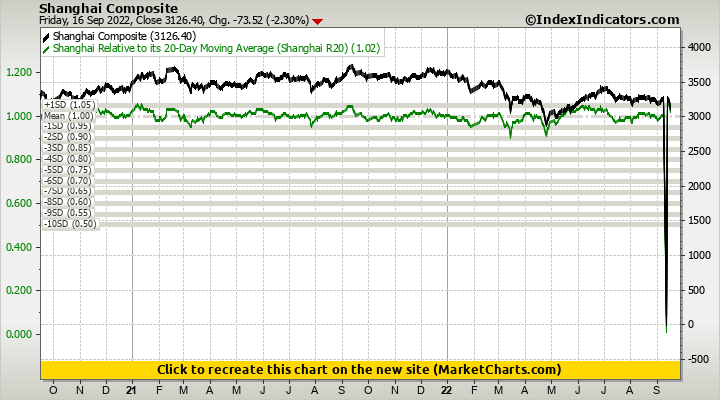 Shanghai Composite vs Shanghai Relative to its 20-Day Moving Average (Shanghai R20)