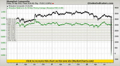 Shanghai Composite vs Shanghai Relative to its 50-Day Moving Average (Shanghai R50)