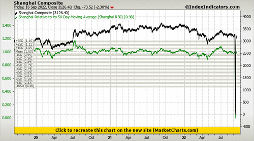 Shanghai Composite vs Shanghai Relative to its 50-Day Moving Average (Shanghai R50)