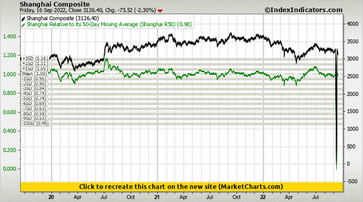 Shanghai Composite vs Shanghai Relative to its 50-Day Moving Average (Shanghai R50)