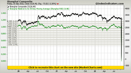 Shanghai Composite vs Shanghai Relative to its 50-Day Moving Average (Shanghai R50) Shanghai Composite vs Shanghai Relative to its 50-Day Moving Average (Shanghai R50)