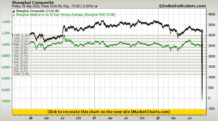 Shanghai Composite vs Shanghai Relative to its 50-Day Moving Average (Shanghai R50) Shanghai Composite vs Shanghai Relative to its 50-Day Moving Average (Shanghai R50)