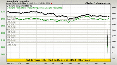 Shanghai Composite vs Shanghai Relative to its 50-Day Moving Average (Shanghai R50) Shanghai Composite vs Shanghai Relative to its 50-Day Moving Average (Shanghai R50)
