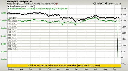 Shanghai Composite vs Shanghai Relative to its 50-Day Moving Average (Shanghai R50)