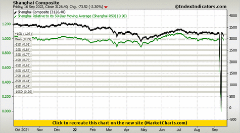 Shanghai Composite vs Shanghai Relative to its 50-Day Moving Average (Shanghai R50)