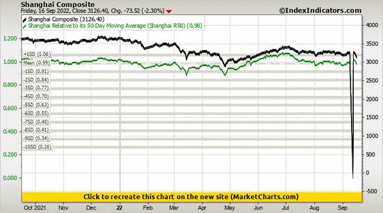 Shanghai Composite vs Shanghai Relative to its 50-Day Moving Average (Shanghai R50)