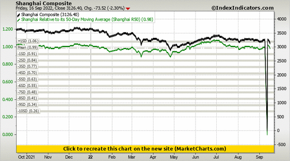 Shanghai Composite vs Shanghai Relative to its 50-Day Moving Average (Shanghai R50)