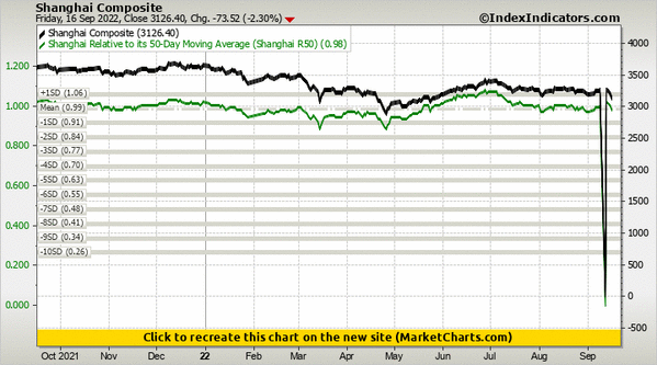 Shanghai Composite vs Shanghai Relative to its 50-Day Moving Average (Shanghai R50)