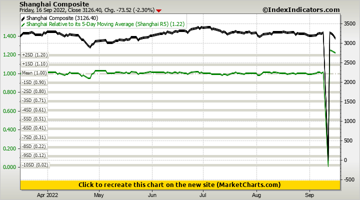 Shanghai Composite vs Shanghai Relative to its 5-Day Moving Average (Shanghai R5)