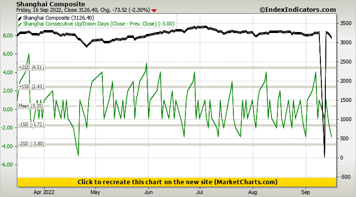 Shanghai Composite vs Shanghai Consecutive Up/Down Days (Close - Prev. Close)