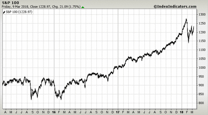 S&P 100