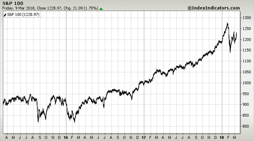 S&P 100 S&P 100